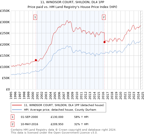 11, WINDSOR COURT, SHILDON, DL4 1PP: Price paid vs HM Land Registry's House Price Index