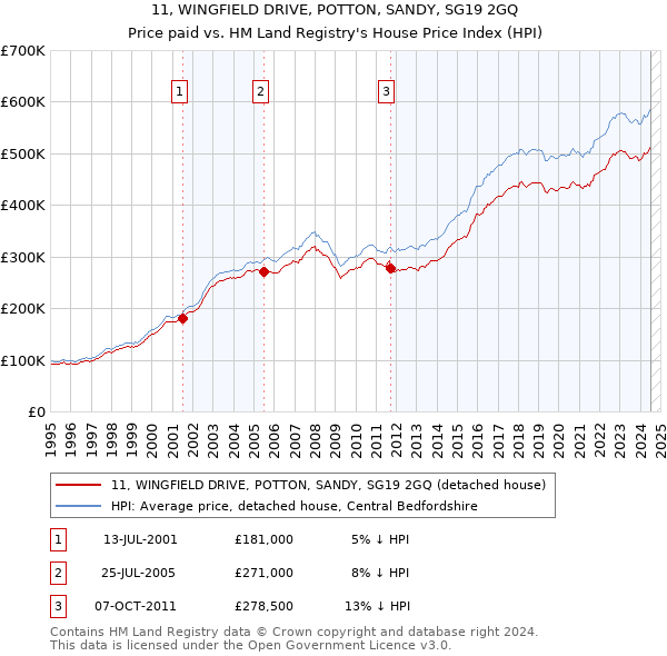 11, WINGFIELD DRIVE, POTTON, SANDY, SG19 2GQ: Price paid vs HM Land Registry's House Price Index