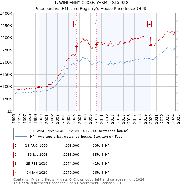 11, WINPENNY CLOSE, YARM, TS15 9XG: Price paid vs HM Land Registry's House Price Index