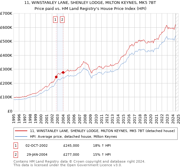 11, WINSTANLEY LANE, SHENLEY LODGE, MILTON KEYNES, MK5 7BT: Price paid vs HM Land Registry's House Price Index