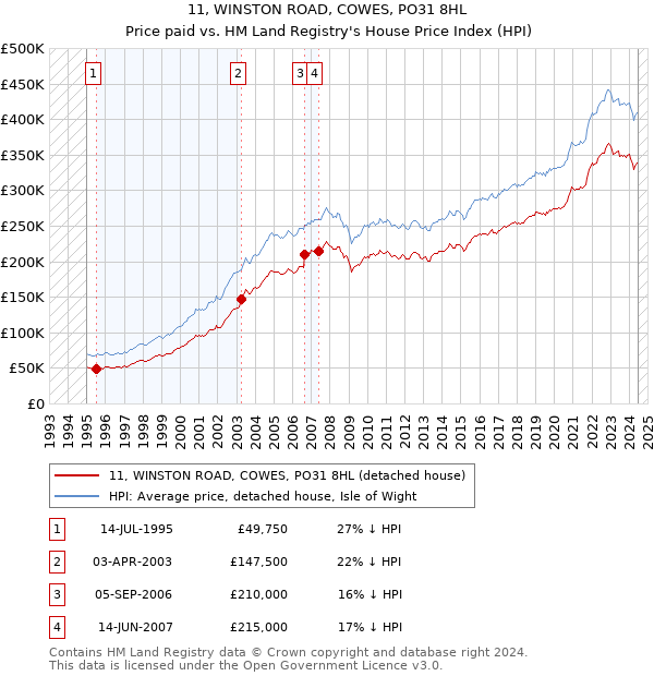 11, WINSTON ROAD, COWES, PO31 8HL: Price paid vs HM Land Registry's House Price Index