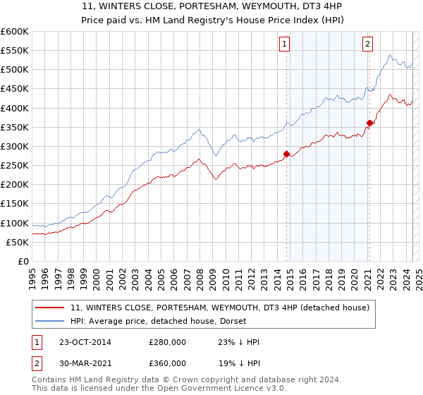 11, WINTERS CLOSE, PORTESHAM, WEYMOUTH, DT3 4HP: Price paid vs HM Land Registry's House Price Index