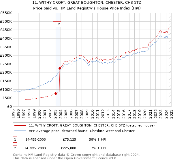 11, WITHY CROFT, GREAT BOUGHTON, CHESTER, CH3 5TZ: Price paid vs HM Land Registry's House Price Index