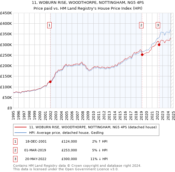 11, WOBURN RISE, WOODTHORPE, NOTTINGHAM, NG5 4PS: Price paid vs HM Land Registry's House Price Index