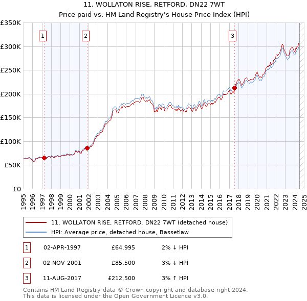 11, WOLLATON RISE, RETFORD, DN22 7WT: Price paid vs HM Land Registry's House Price Index