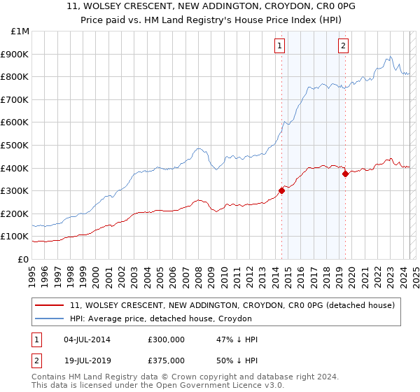 11, WOLSEY CRESCENT, NEW ADDINGTON, CROYDON, CR0 0PG: Price paid vs HM Land Registry's House Price Index