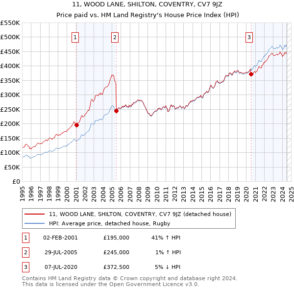 11, WOOD LANE, SHILTON, COVENTRY, CV7 9JZ: Price paid vs HM Land Registry's House Price Index