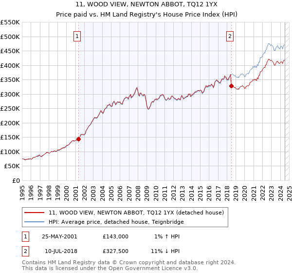 11, WOOD VIEW, NEWTON ABBOT, TQ12 1YX: Price paid vs HM Land Registry's House Price Index