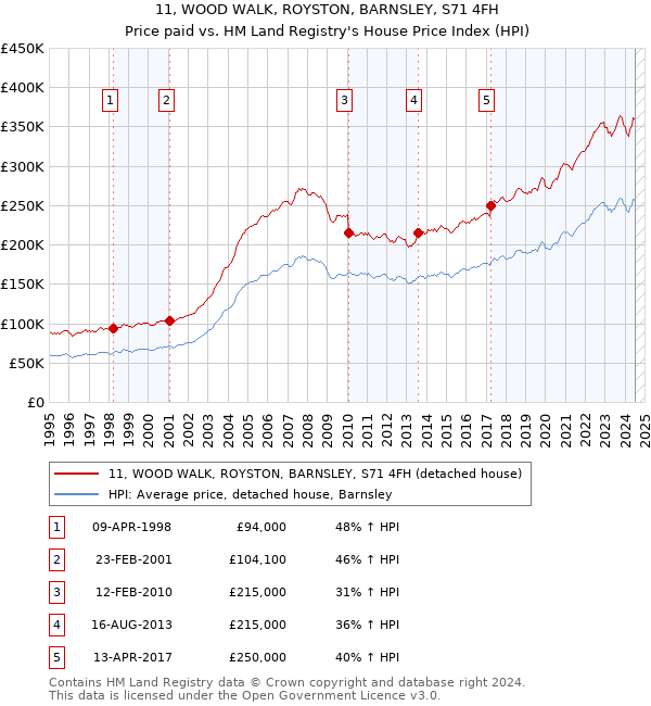 11, WOOD WALK, ROYSTON, BARNSLEY, S71 4FH: Price paid vs HM Land Registry's House Price Index