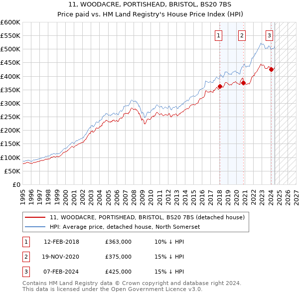 11, WOODACRE, PORTISHEAD, BRISTOL, BS20 7BS: Price paid vs HM Land Registry's House Price Index