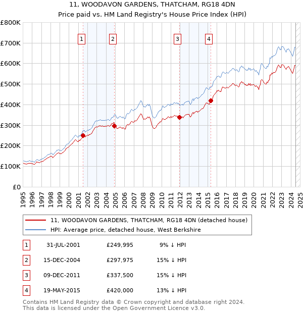 11, WOODAVON GARDENS, THATCHAM, RG18 4DN: Price paid vs HM Land Registry's House Price Index