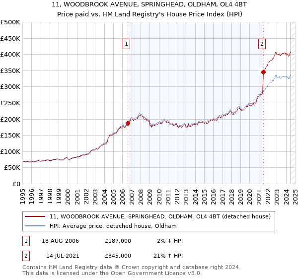 11, WOODBROOK AVENUE, SPRINGHEAD, OLDHAM, OL4 4BT: Price paid vs HM Land Registry's House Price Index