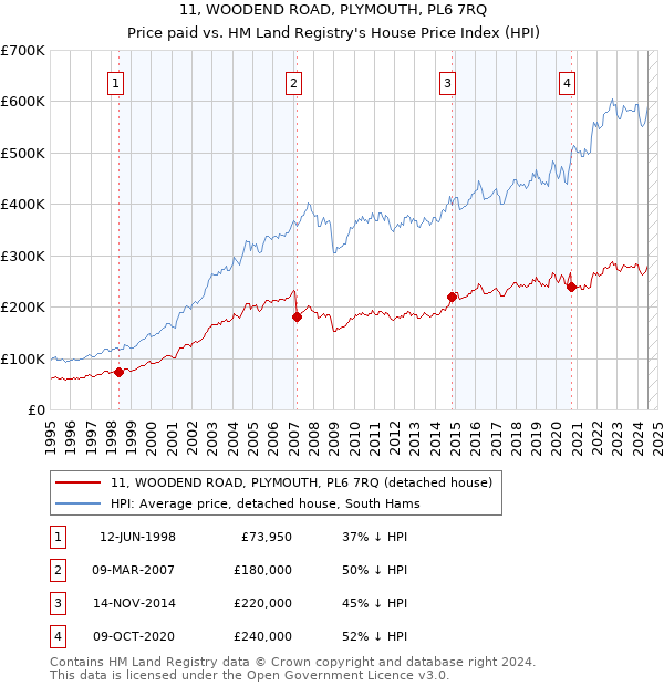 11, WOODEND ROAD, PLYMOUTH, PL6 7RQ: Price paid vs HM Land Registry's House Price Index