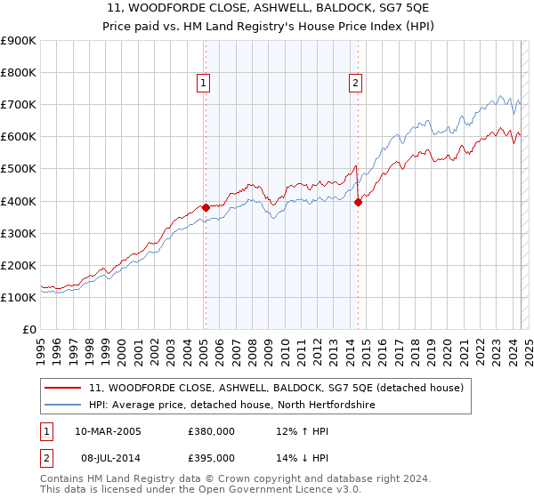 11, WOODFORDE CLOSE, ASHWELL, BALDOCK, SG7 5QE: Price paid vs HM Land Registry's House Price Index