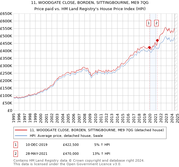 11, WOODGATE CLOSE, BORDEN, SITTINGBOURNE, ME9 7QG: Price paid vs HM Land Registry's House Price Index