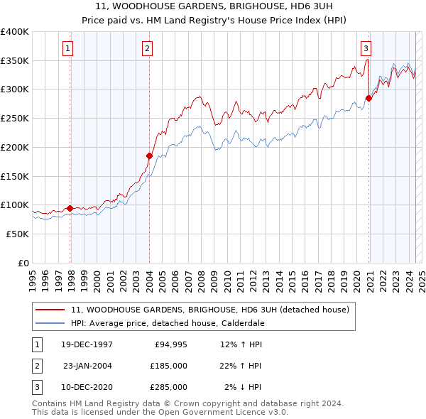 11, WOODHOUSE GARDENS, BRIGHOUSE, HD6 3UH: Price paid vs HM Land Registry's House Price Index