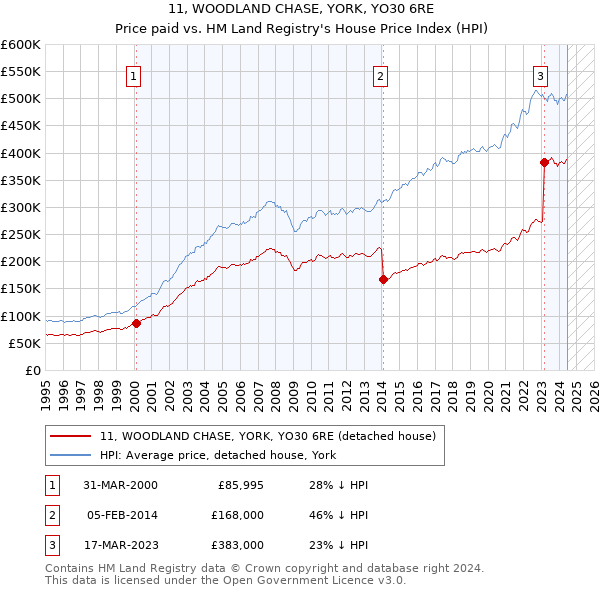 11, WOODLAND CHASE, YORK, YO30 6RE: Price paid vs HM Land Registry's House Price Index