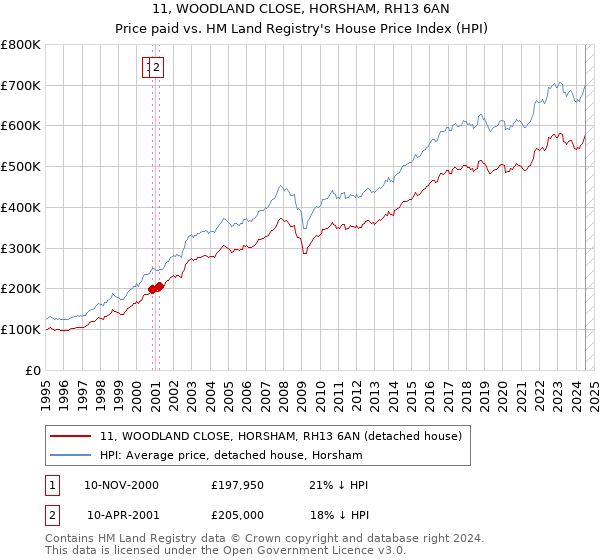 11, WOODLAND CLOSE, HORSHAM, RH13 6AN: Price paid vs HM Land Registry's House Price Index