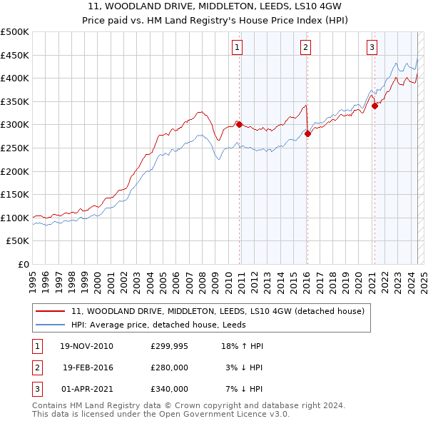 11, WOODLAND DRIVE, MIDDLETON, LEEDS, LS10 4GW: Price paid vs HM Land Registry's House Price Index