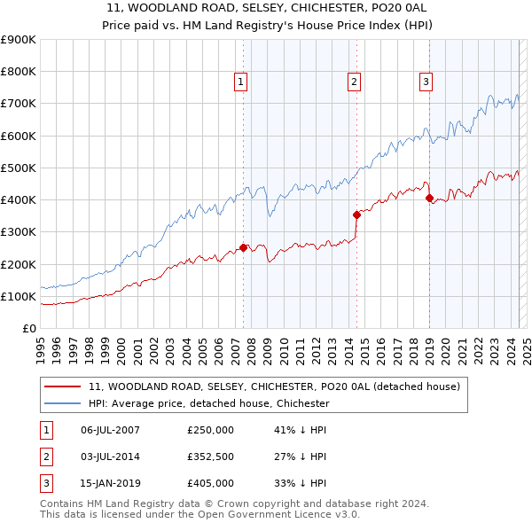 11, WOODLAND ROAD, SELSEY, CHICHESTER, PO20 0AL: Price paid vs HM Land Registry's House Price Index