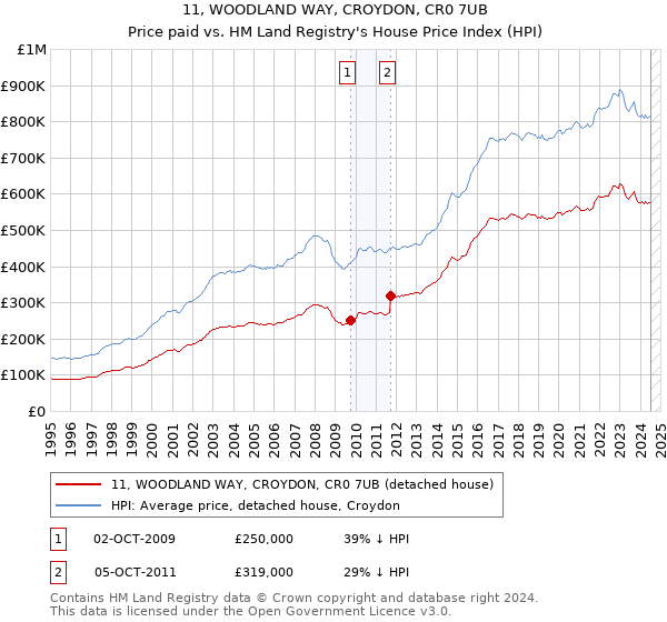 11, WOODLAND WAY, CROYDON, CR0 7UB: Price paid vs HM Land Registry's House Price Index