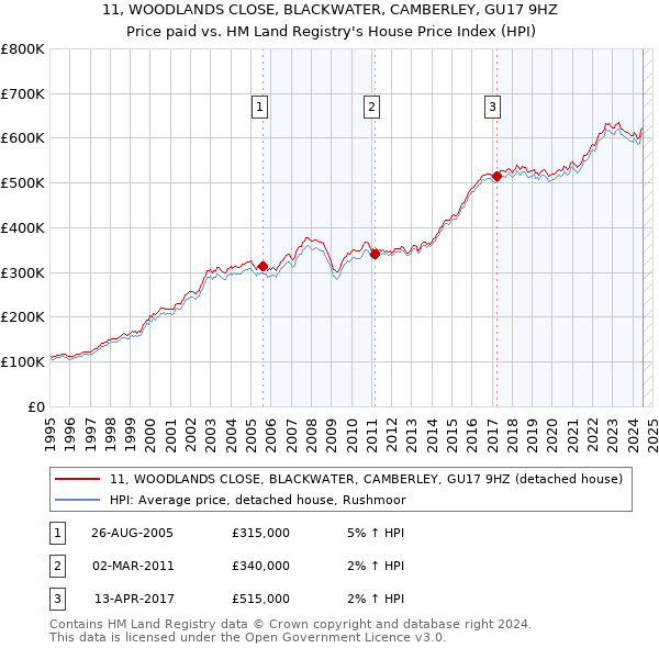 11, WOODLANDS CLOSE, BLACKWATER, CAMBERLEY, GU17 9HZ: Price paid vs HM Land Registry's House Price Index