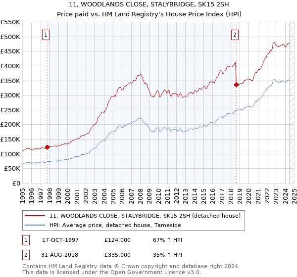 11, WOODLANDS CLOSE, STALYBRIDGE, SK15 2SH: Price paid vs HM Land Registry's House Price Index