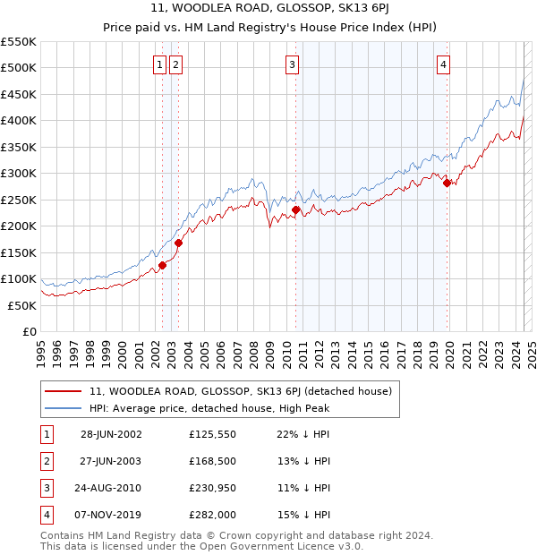 11, WOODLEA ROAD, GLOSSOP, SK13 6PJ: Price paid vs HM Land Registry's House Price Index