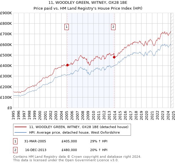 11, WOODLEY GREEN, WITNEY, OX28 1BE: Price paid vs HM Land Registry's House Price Index