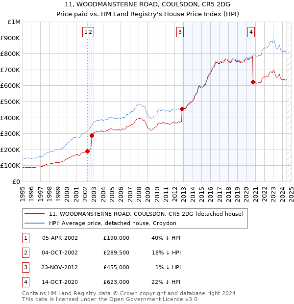 11, WOODMANSTERNE ROAD, COULSDON, CR5 2DG: Price paid vs HM Land Registry's House Price Index