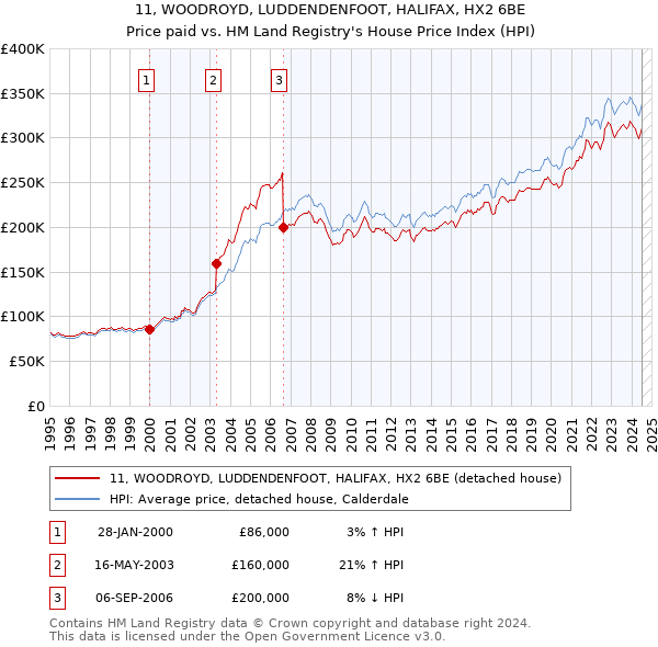 11, WOODROYD, LUDDENDENFOOT, HALIFAX, HX2 6BE: Price paid vs HM Land Registry's House Price Index