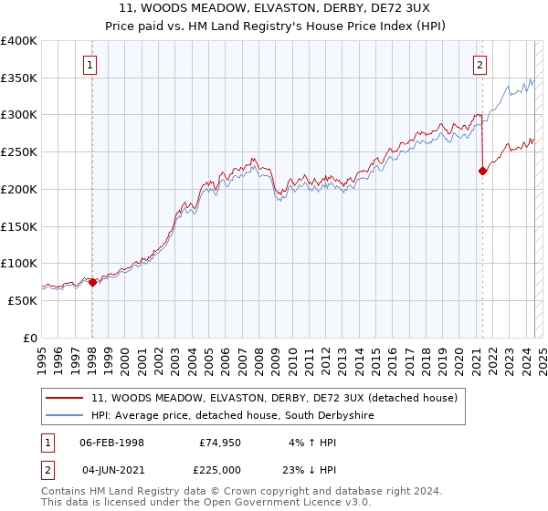 11, WOODS MEADOW, ELVASTON, DERBY, DE72 3UX: Price paid vs HM Land Registry's House Price Index