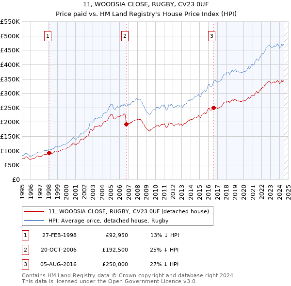 11, WOODSIA CLOSE, RUGBY, CV23 0UF: Price paid vs HM Land Registry's House Price Index