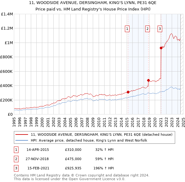 11, WOODSIDE AVENUE, DERSINGHAM, KING'S LYNN, PE31 6QE: Price paid vs HM Land Registry's House Price Index