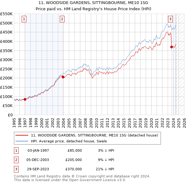 11, WOODSIDE GARDENS, SITTINGBOURNE, ME10 1SG: Price paid vs HM Land Registry's House Price Index