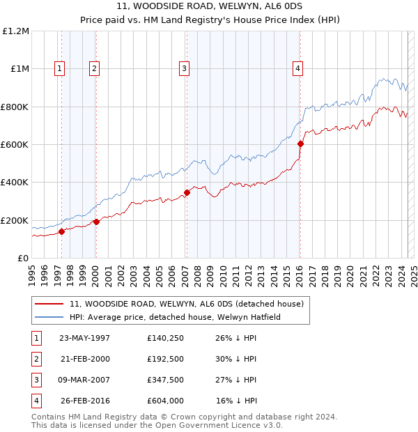 11, WOODSIDE ROAD, WELWYN, AL6 0DS: Price paid vs HM Land Registry's House Price Index