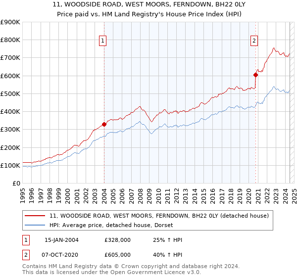 11, WOODSIDE ROAD, WEST MOORS, FERNDOWN, BH22 0LY: Price paid vs HM Land Registry's House Price Index