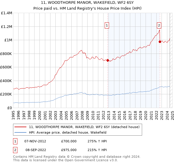 11, WOODTHORPE MANOR, WAKEFIELD, WF2 6SY: Price paid vs HM Land Registry's House Price Index