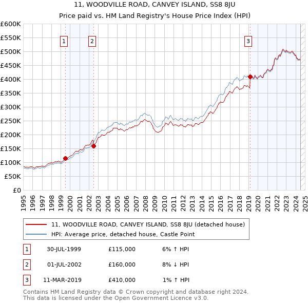 11, WOODVILLE ROAD, CANVEY ISLAND, SS8 8JU: Price paid vs HM Land Registry's House Price Index