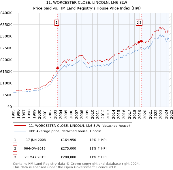 11, WORCESTER CLOSE, LINCOLN, LN6 3LW: Price paid vs HM Land Registry's House Price Index