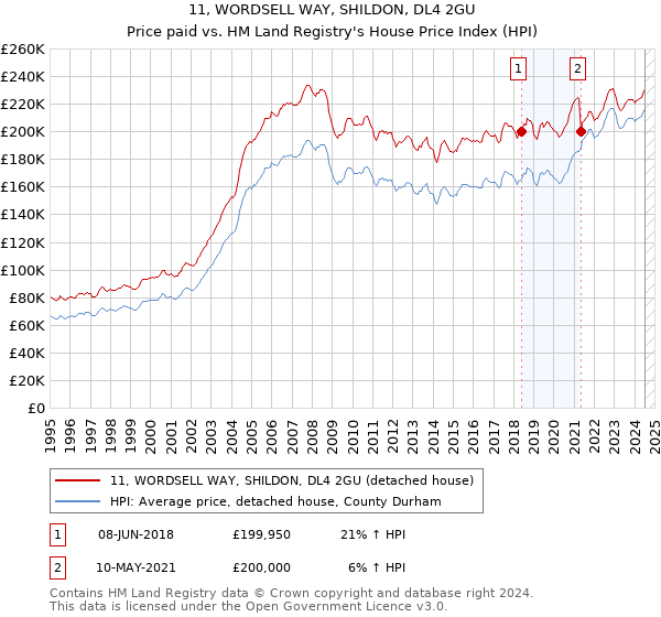 11, WORDSELL WAY, SHILDON, DL4 2GU: Price paid vs HM Land Registry's House Price Index