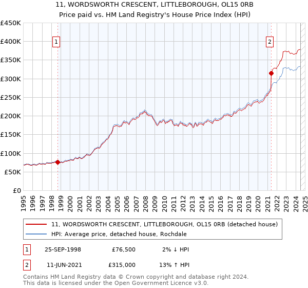 11, WORDSWORTH CRESCENT, LITTLEBOROUGH, OL15 0RB: Price paid vs HM Land Registry's House Price Index