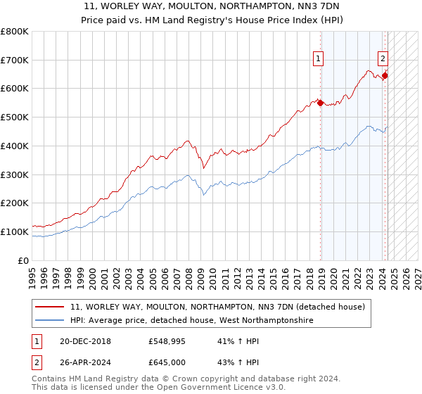 11, WORLEY WAY, MOULTON, NORTHAMPTON, NN3 7DN: Price paid vs HM Land Registry's House Price Index