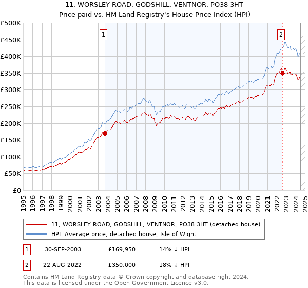 11, WORSLEY ROAD, GODSHILL, VENTNOR, PO38 3HT: Price paid vs HM Land Registry's House Price Index