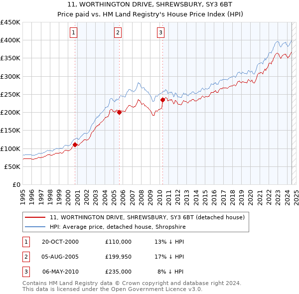 11, WORTHINGTON DRIVE, SHREWSBURY, SY3 6BT: Price paid vs HM Land Registry's House Price Index