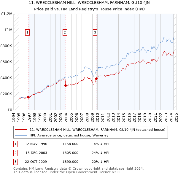 11, WRECCLESHAM HILL, WRECCLESHAM, FARNHAM, GU10 4JN: Price paid vs HM Land Registry's House Price Index