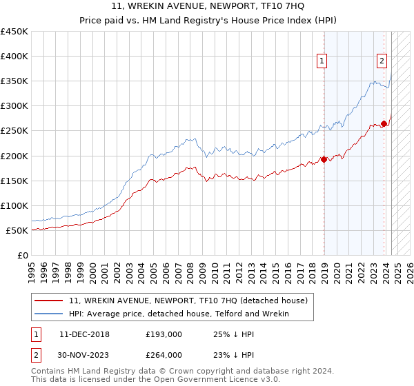 11, WREKIN AVENUE, NEWPORT, TF10 7HQ: Price paid vs HM Land Registry's House Price Index