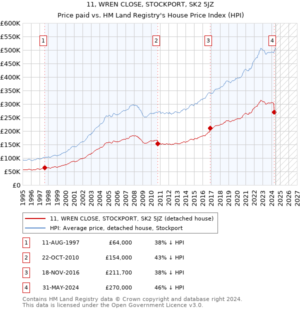 11, WREN CLOSE, STOCKPORT, SK2 5JZ: Price paid vs HM Land Registry's House Price Index