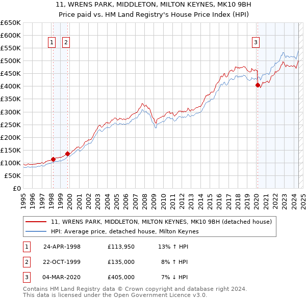 11, WRENS PARK, MIDDLETON, MILTON KEYNES, MK10 9BH: Price paid vs HM Land Registry's House Price Index