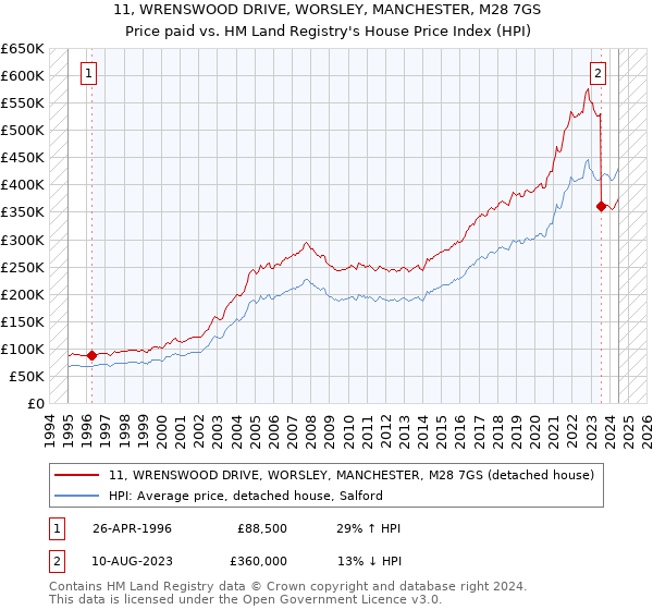 11, WRENSWOOD DRIVE, WORSLEY, MANCHESTER, M28 7GS: Price paid vs HM Land Registry's House Price Index